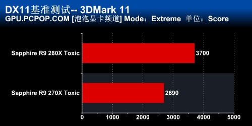 游戏双刃剑 蓝宝石280X/270X毒药评测 