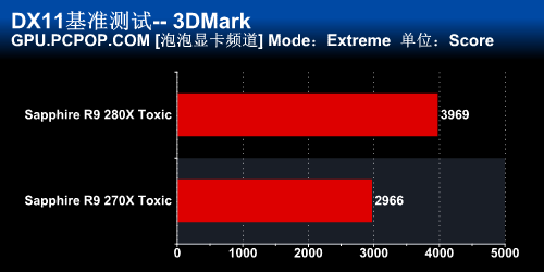 游戏双刃剑 蓝宝石280X/270X毒药评测 