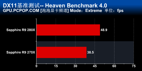 游戏双刃剑 蓝宝石280X/270X毒药评测 