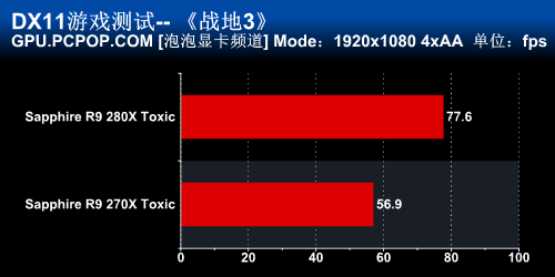 游戏双刃剑 蓝宝石280X/270X毒药评测 