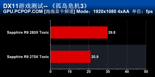 游戏双刃剑 蓝宝石280X/270X毒药评测 