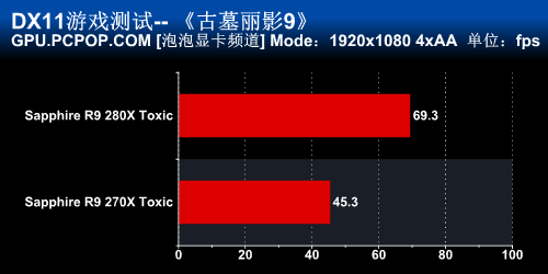 游戏双刃剑 蓝宝石280X/270X毒药评测 