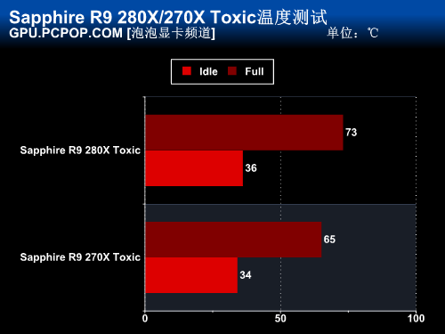 游戏双侠 蓝宝石280X/270X毒药版评测 