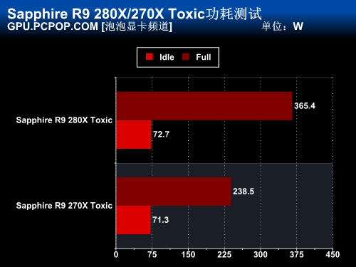 游戏双侠 蓝宝石280X/270X毒药版评测 