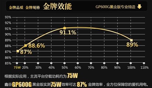 金牌装机应首选！鑫谷GP600G黑金电源 