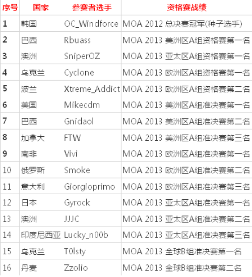 MOA超频决赛竞猜 微星旗舰板卡等你赢  