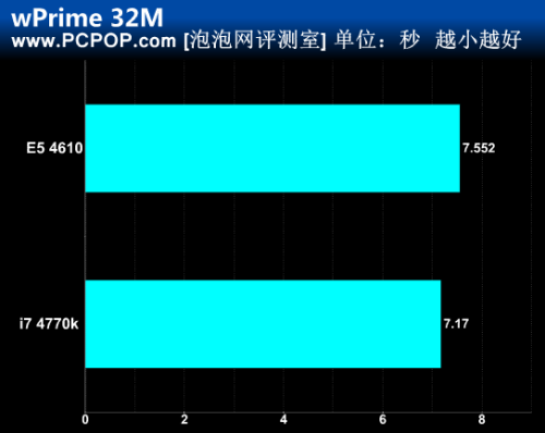 Haswell哭了！780元“神U”扳倒4770K 