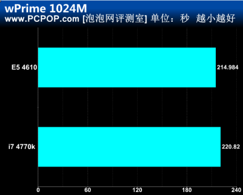 Haswell哭了！780元“神U”扳倒4770K 