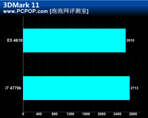 Haswell哭了！780元“神U”扳倒4770K 