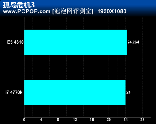 Haswell哭了！780元“神U”扳倒4770K 