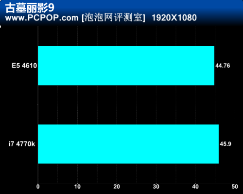 Haswell哭了！780元“神U”叫板4770K 