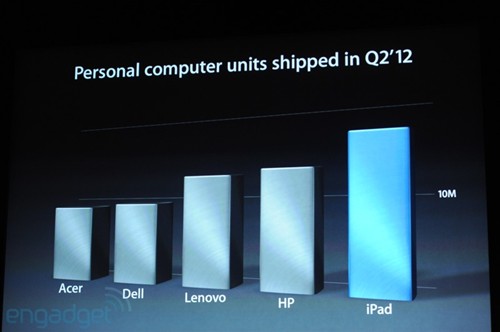 苹果数据显示：iPad销量已突破一亿台 