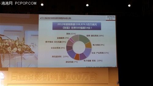 日立投影机在中国地区累计销售100万台 