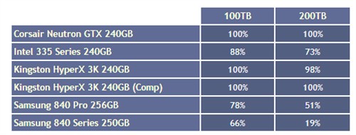 6款SSD可靠性测试 200TB写入出现坏块 