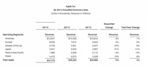 苹果Q4财报公开 我大中华区营收57亿 