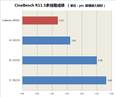 Win8触控轻薄本 戴尔灵越11 3137评测 