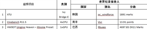 微星科技MOA 2013全球极限超频总决赛 