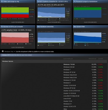 Windows 8/8.1玩家使用量已超过18.69% 