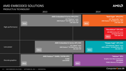 继续用DDR3 AMD移除Kaveri GDDR5支持 