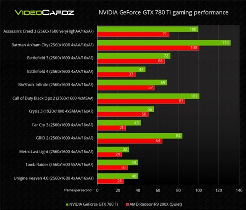 领先290X 30% 780Ti官方游戏成绩曝光 