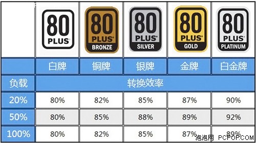 玛侕斯500W金牌299元 从中看电源趋势 