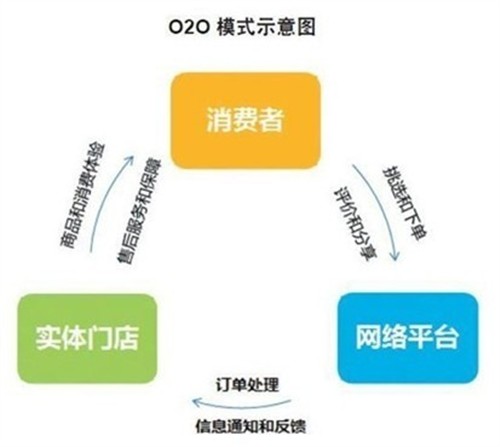 电商o2o_电商o2o模式_o2o电子商务模式_电商