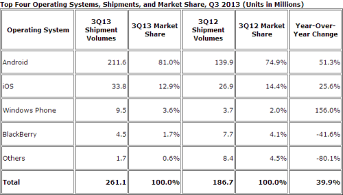 据对领先地位 Android市场份额占81% 