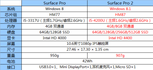 意料之中的升级 微软Surface Pro 2评测 