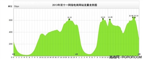 双十一网宿平台电商网站日峰值带宽超600G  