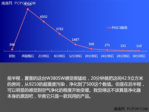 20分钟净化40立方 夏普空气净化器评测 