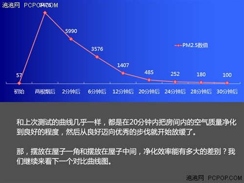 20分钟净化40立方 夏普空气净化器评测 