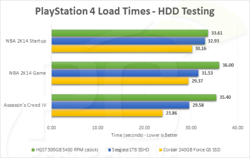 PS4换什么硬盘 改SSD性能提升可达32% 