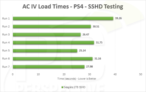 PS4换什么硬盘 改SSD性能提升可达32% 