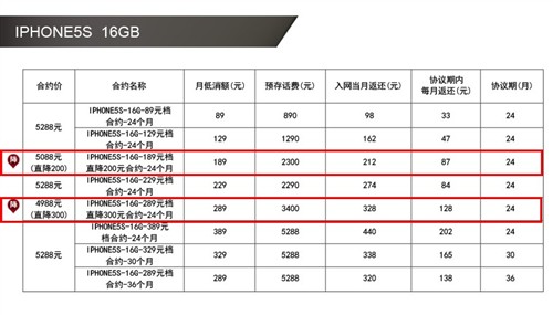 营业厅?电商? iPhone5s合约机购买攻略 