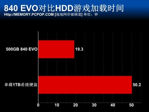 对比HDD 三星840 EVO实际应用测试 