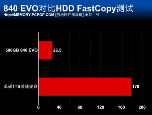 对比HDD 三星840 EVO实际应用测试 