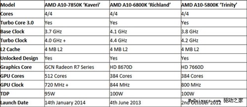 综合提升超20% AMD压路机APU性能曝光 