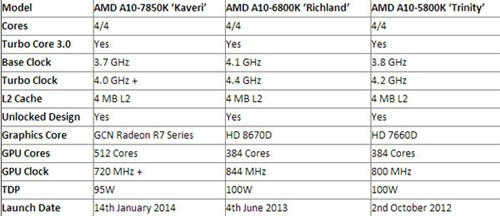 CPU提升20%  AMD Kaveri APU性能曝光 
