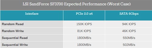 SF37000主控性能曝光：IOPS直达91000 