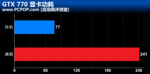 11月超值热销显卡！GTX770网购好推荐 