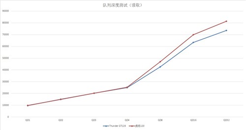 延续将军团威力！影驰虎将120GB测试 