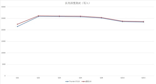 延续将军团威力！影驰虎将120GB测试 