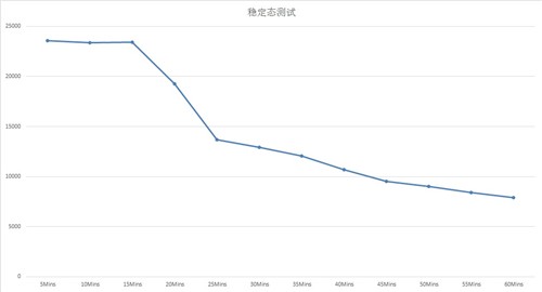 延续将军团威力！影驰虎将120GB测试 