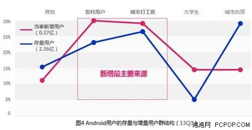 百度Q3报告：六成用户用商店下载应用 