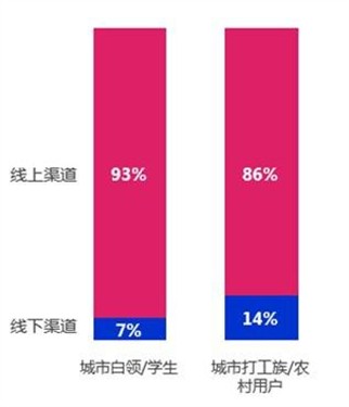 百度Q3报告：六成用户用商店下载应用 