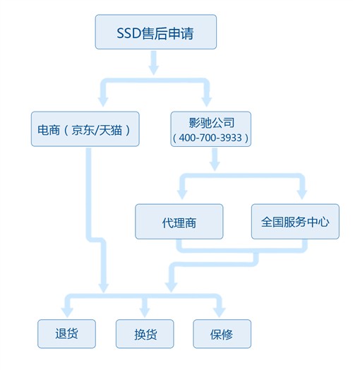 诚意服务 影驰SSD三年免费换新图示范 