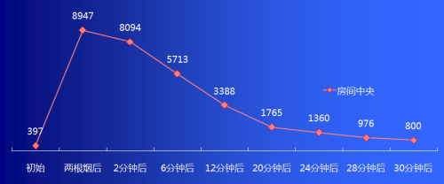 无惧PM2.5 SKG JH4336空气净化器评测 