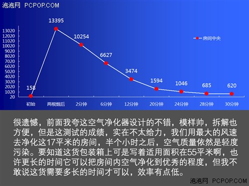 外观时尚效率不高 测飞利浦空气净化器 