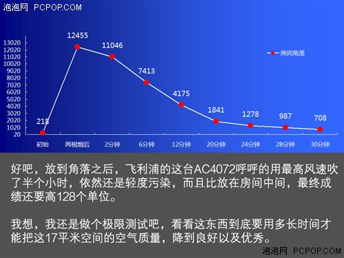 外观时尚效率不高 测飞利浦空气净化器 