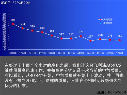 外观时尚效率不高 测飞利浦空气净化器 